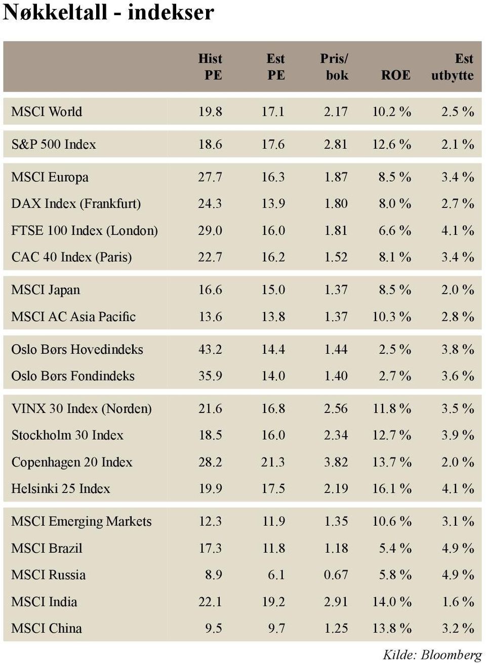0 % MSCI AC Asia Pacific 13.6 13.8 1.37 10.3 % 2.8 % Oslo Børs Hovedindeks 43.2 14.4 1.44 2.5 % 3.8 % Oslo Børs Fondindeks 35.9 14.0 1.40 2.7 % 3.6 % VINX 30 Index (Norden) 21.6 16.8 2.56 11.8 % 3.