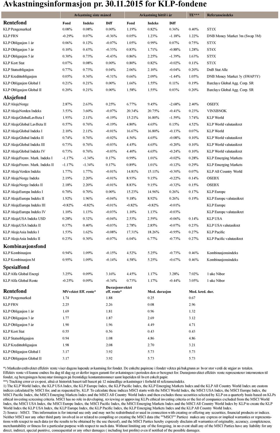 10% 0.43% -0.33% 0.83% 1.71% -0.88% 1.28% ST4X KLP Obligasjon 5 år 0.30% 0.73% -0.43% 0.86% 2.25% -1.39% 1.63% ST5X KLP Kort Stat 0.07% 0.08% 0.00% 0.80% 0.82% -0.02% 0.11% ST1X KLP Statsobligasjon 0.