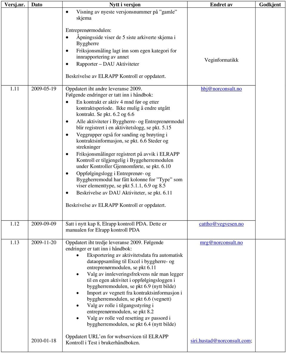 kategori for innrapportering av annet Rapporter DAU Aktiviteter Veginformatikk Beskrivelse av ELRAPP Kontroll er oppdatert. 1.11 2009-05-19 Oppdatert iht andre leveranse 2009.