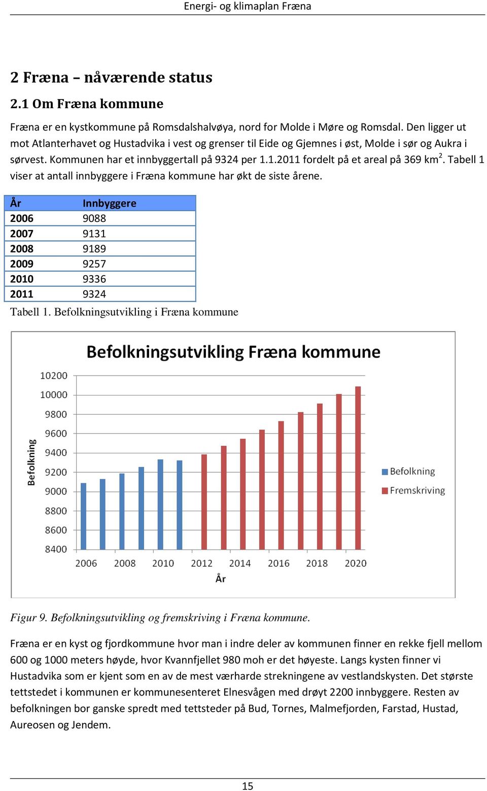 1.2011 fordelt på et areal på 369 km 2. Tabell 1 viser at antall innbyggere i Fræna kommune har økt de siste årene. År Innbyggere 2006 9088 2007 9131 2008 9189 2009 9257 2010 9336 2011 9324 Tabell 1.