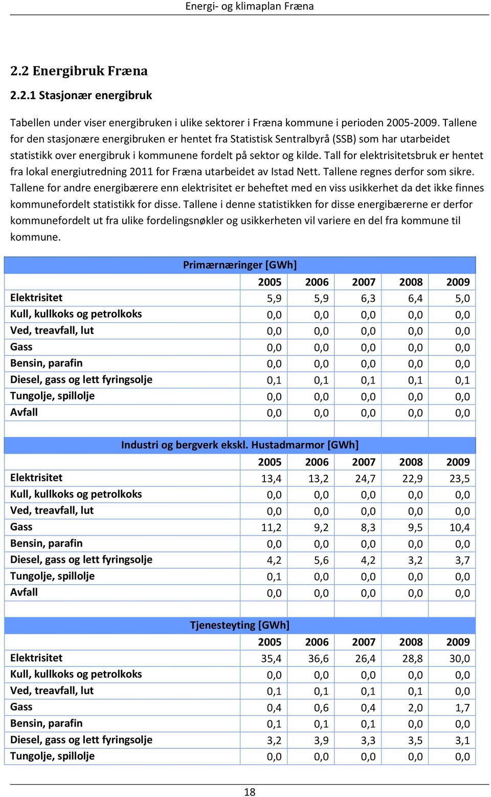 Tall for elektrisitetsbruk er hentet fra lokal energiutredning 2011 for Fræna utarbeidet av Istad Nett. Tallene regnes derfor som sikre.