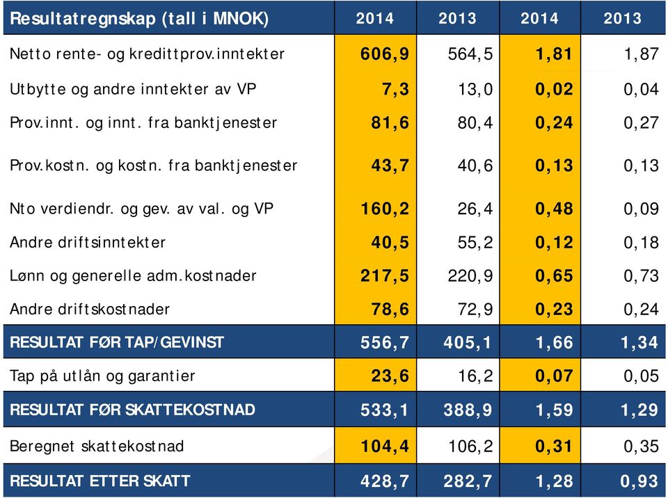 og VP 160,2 26,4 0,48 0,09 Andre driftsinntekter 40,5 55,2 0,12 0,18 Lønn og generelle adm.