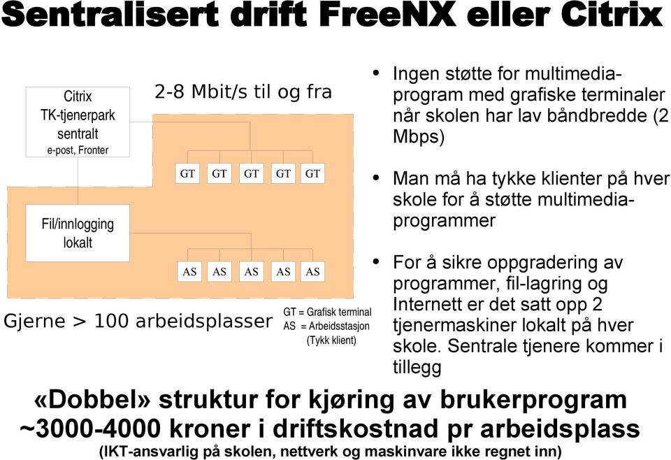 klienter på hver skole for å støtte multimediaprogrammer For å sikre oppgradering av programmer, fil-lagring og Internett er det satt opp 2 tjenermaskiner lokalt på hver skole.