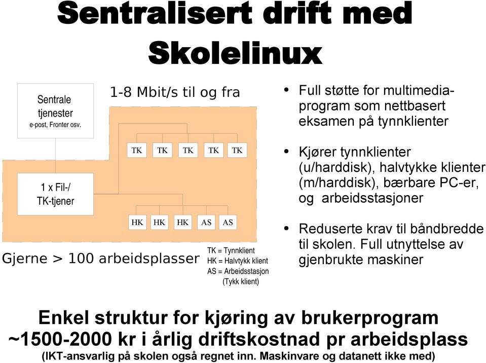 halvtykke klienter (m/harddisk), bærbare PC-er, og arbeidsstasjoner HK HK HK Gjerne > 100 arbeidsplasser AS AS TK = Tynnklient HK = Halvtykk klient AS = Arbeidsstasjon