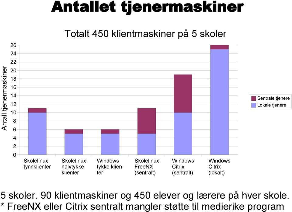 klienter Skolelinux FreeNX (sentralt) Windows Citrix (sentralt) Windows Citrix (lokalt) 5 skoler.