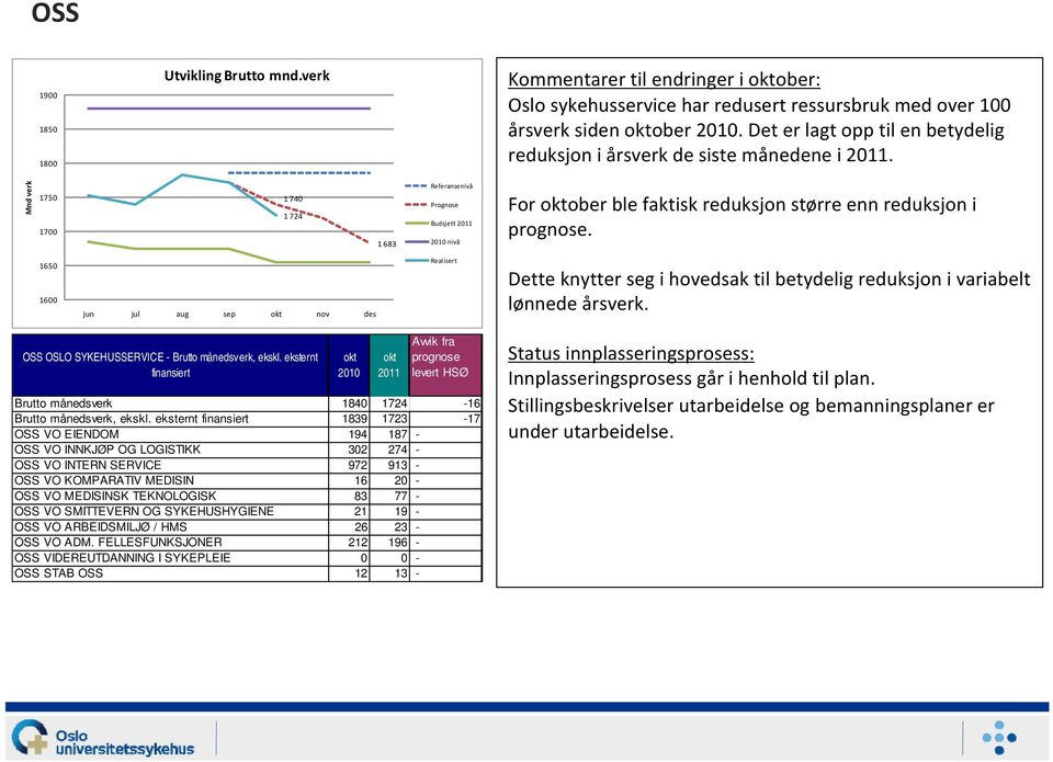 1650 1600 jun jul aug sep nov des Dette knytter seg i hovedsak til betydelig reduksjon i variabelt lønnede årsverk. OSS OSLO SYKEHUSSERVICE - Brutto månedsverk, ekskl.