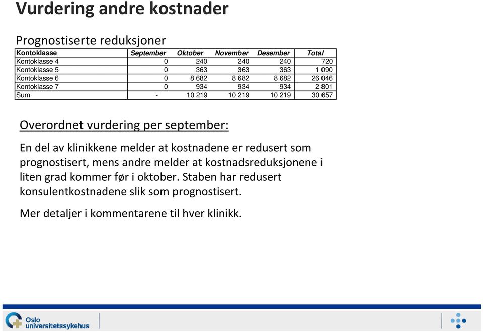 Overordnet vurdering per september: En del av klinikkene melder at kostnadene er redusert som prognostisert, mens andre melder at