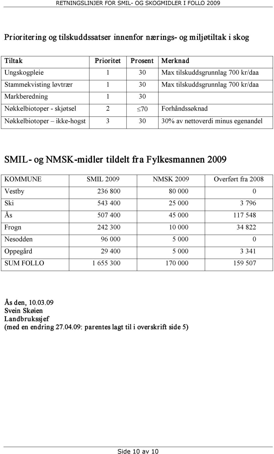 Fylkesmannen 2009 KOMMUNE SMIL 2009 NMSK 2009 Overført fra 2008 Vestby 236 800 80 000 0 Ski 543 400 25 000 3 796 Ås 507 400 45 000 117 548 Frogn 242 300 10 000 34 822 Nesodden 96 000 5 000