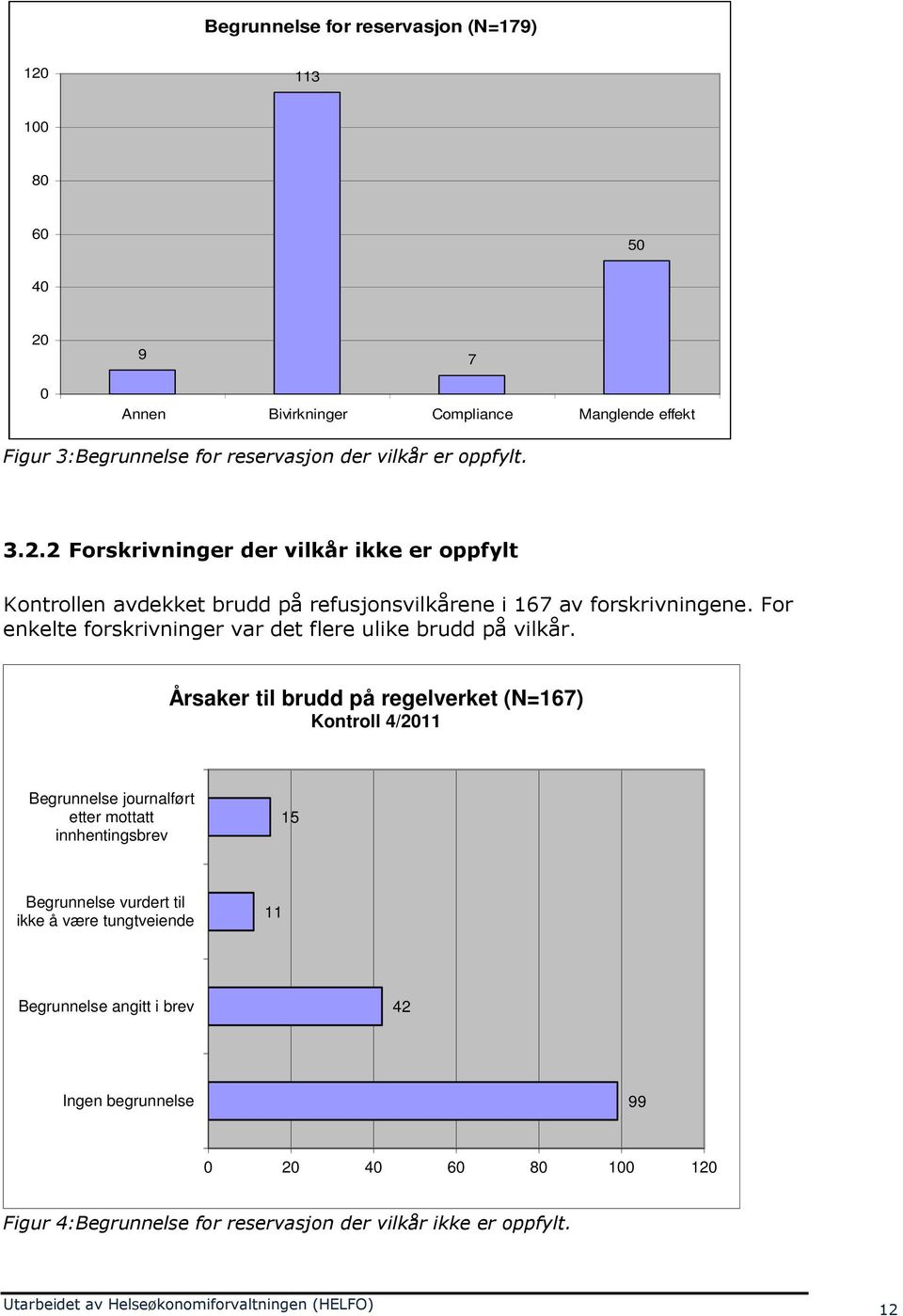 Årsaker til brudd på regelverket (N=167) Kontroll 4/2011 Begrunnelse journalført etter mottatt innhentingsbrev 15 Begrunnelse vurdert til ikke å være tungtveiende 11 Begrunnelse