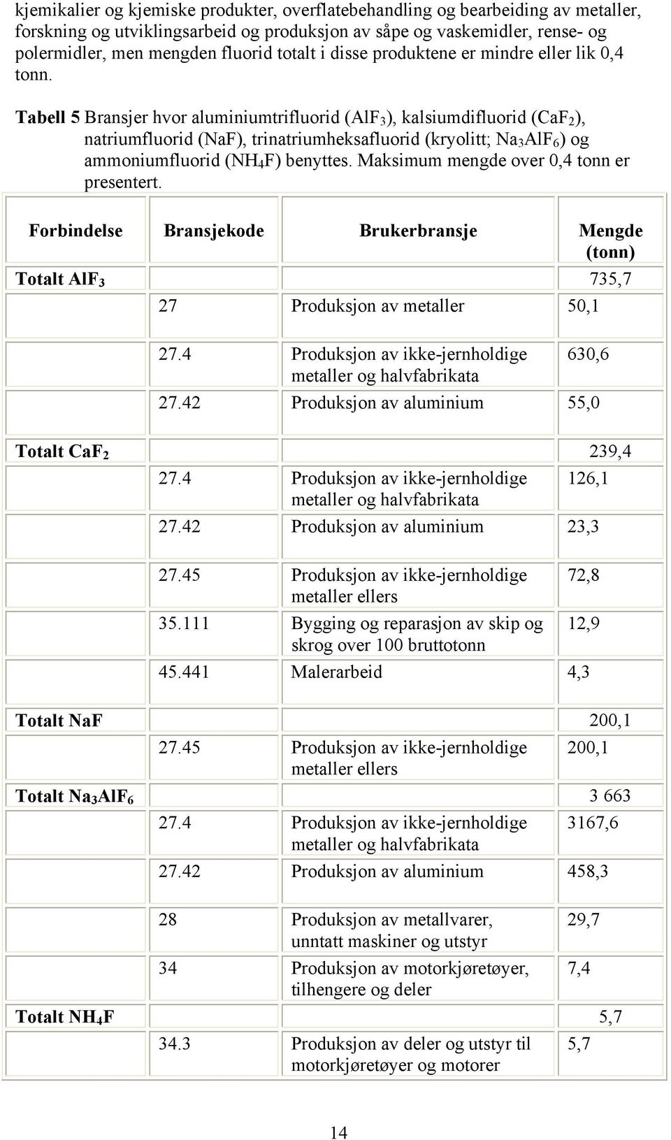 Tabell 5 Bransjer hvor aluminiumtrifluorid (AlF 3 ), kalsiumdifluorid (CaF 2 ), natriumfluorid (NaF), trinatriumheksafluorid (kryolitt; Na 3 AlF 6 ) og ammoniumfluorid (NH 4 F) benyttes.