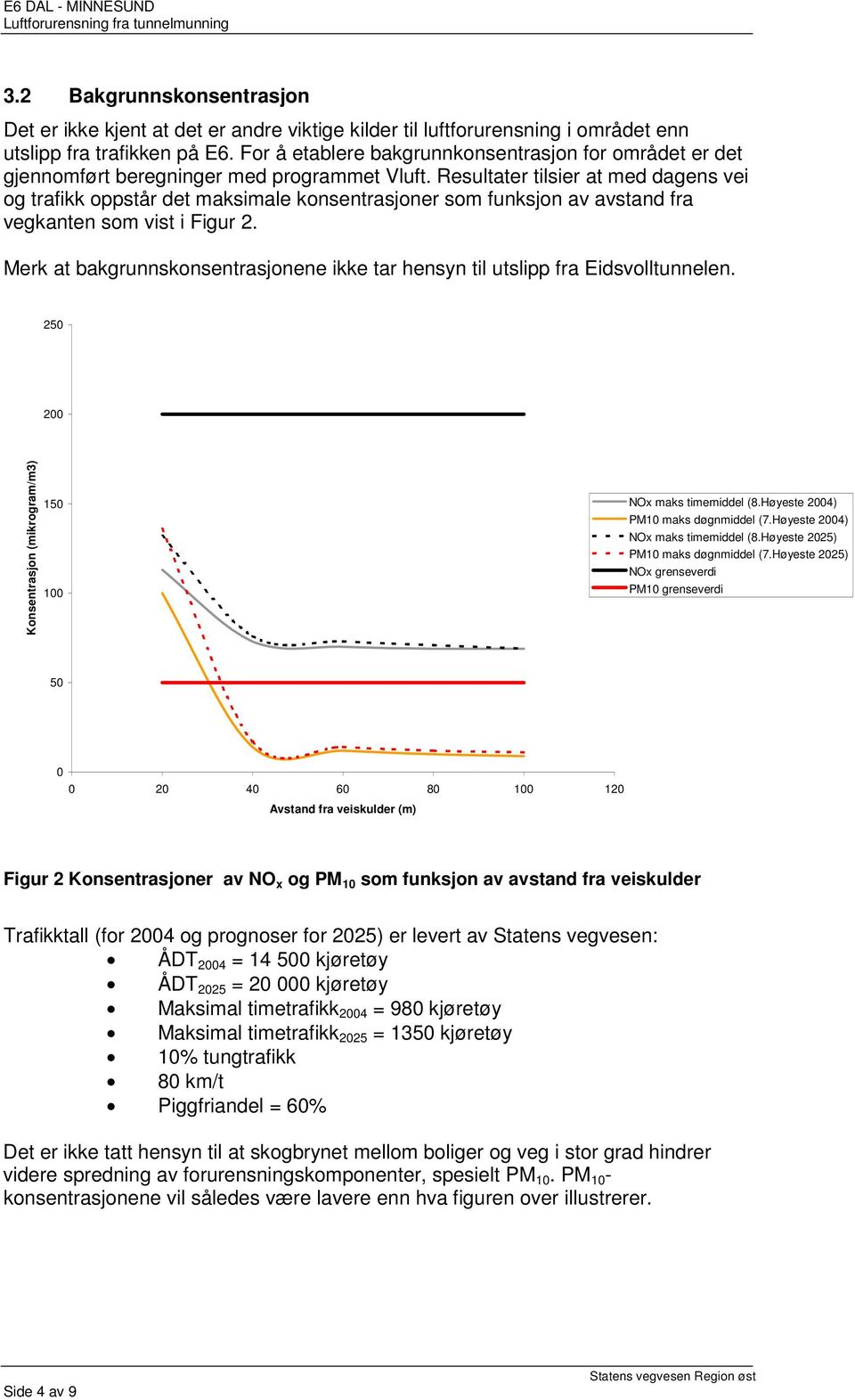 Resultater tilsier at med dagens vei og trafikk oppstår det maksimale konsentrasjoner som funksjon av avstand fra vegkanten som vist i Figur 2.