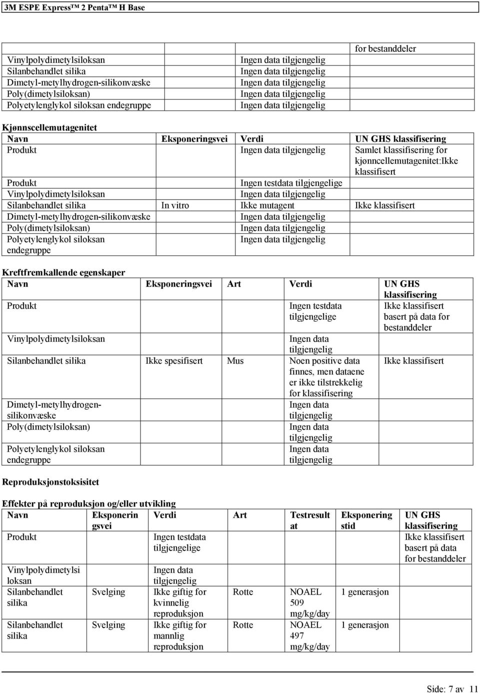 silika In vitro Ikke mutagent Dimetyl-metylhydrogen-silikonvæske Poly(dimetylsiloksan) Polyetylenglykol siloksan endegruppe Kreftfremkallende egenskaper Navn Eksponeringsvei Art Verdi UN GHS Ingen