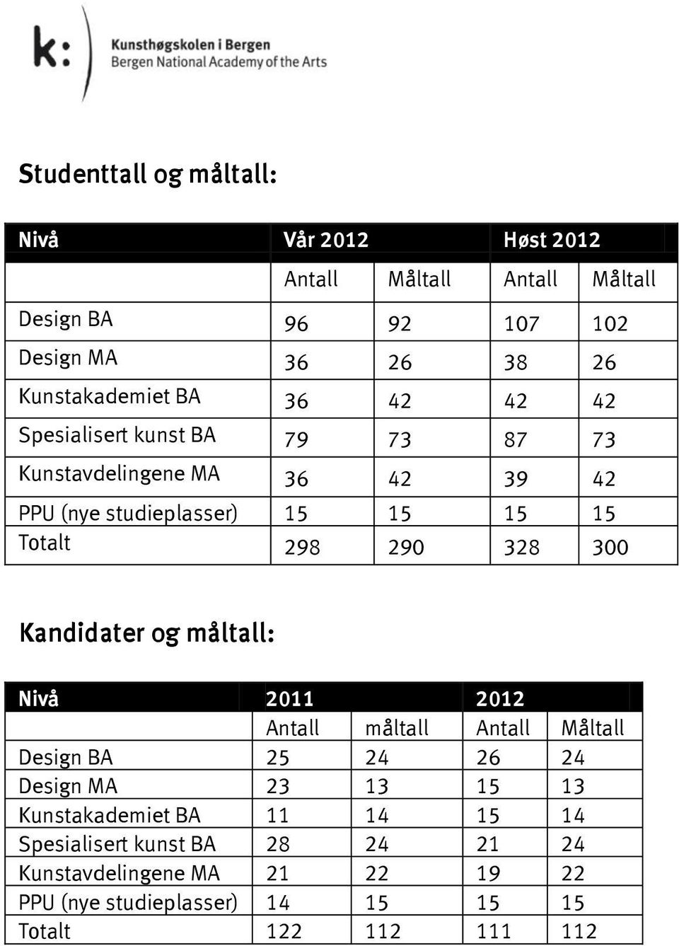 Totalt 298 290 328 300 Kandidater og måltall: Nivå 2011 2012 Antall måltall Antall Måltall Design BA 25 24 26 24 Design MA 23 13 15 13
