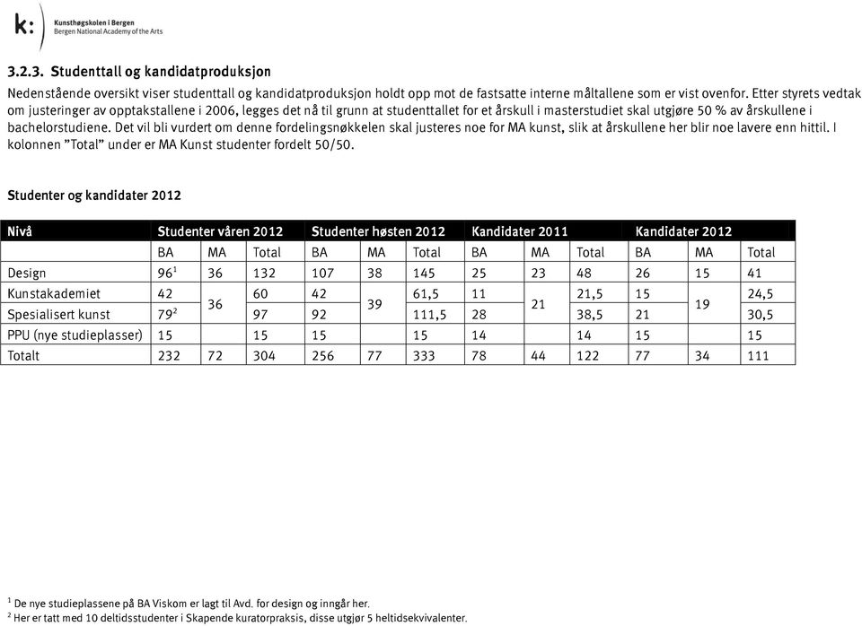 Det vil bli vurdert om denne fordelingsnøkkelen skal justeres noe for MA kunst, slik at årskullene her blir noe lavere enn hittil. I kolonnen Total under er MA Kunst studenter fordelt 50/50.