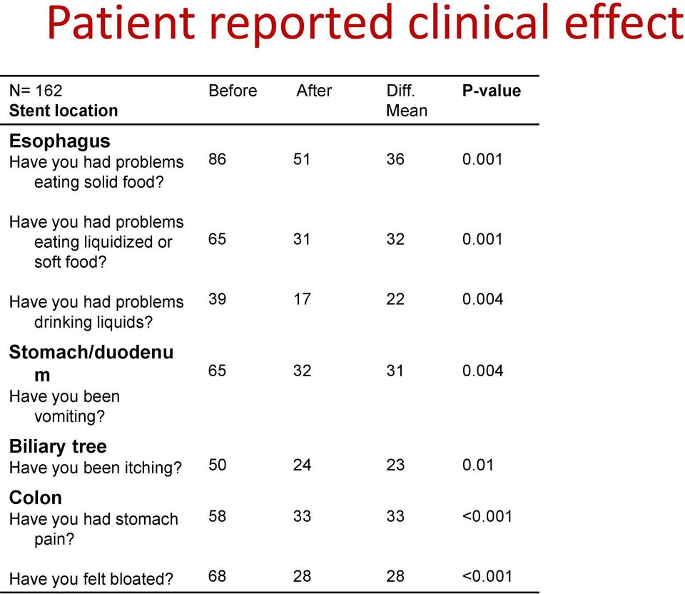 001 Have you had problems drinking liquids? Stomach/duodenu m Have you been vomiting? 39 17 22 0.004 65 32 31 0.