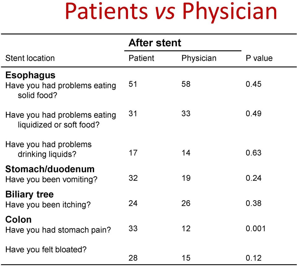 49 Have you had problems drinking liquids? 17 14 0.63 Stomach/duodenum Have you been vomiting? 32 19 0.