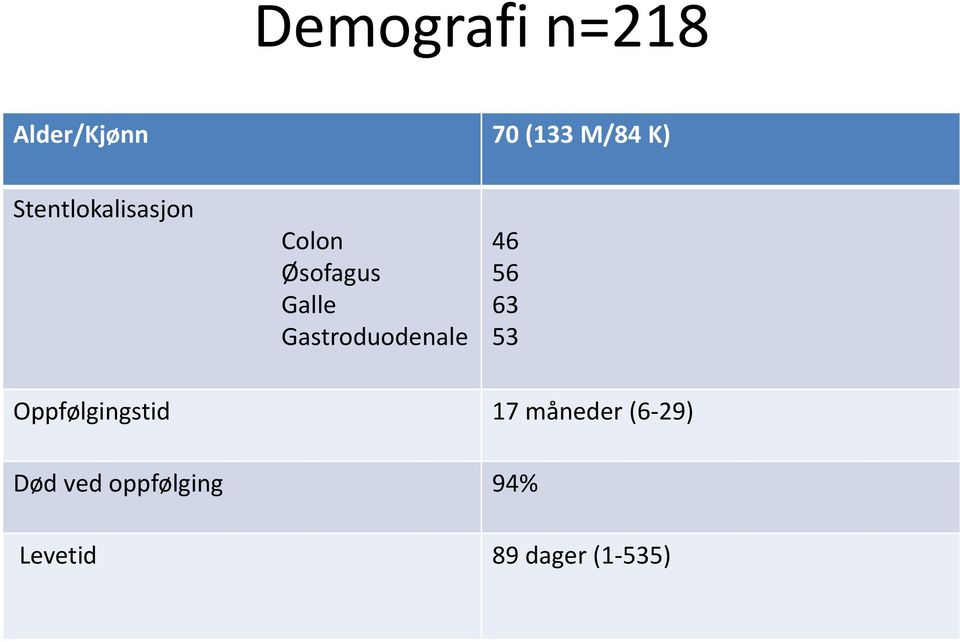 Gastroduodenale 46 56 63 53 Oppfølgingstid 17