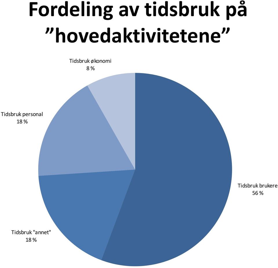 økonomi 8 % Tidsbruk personal 18