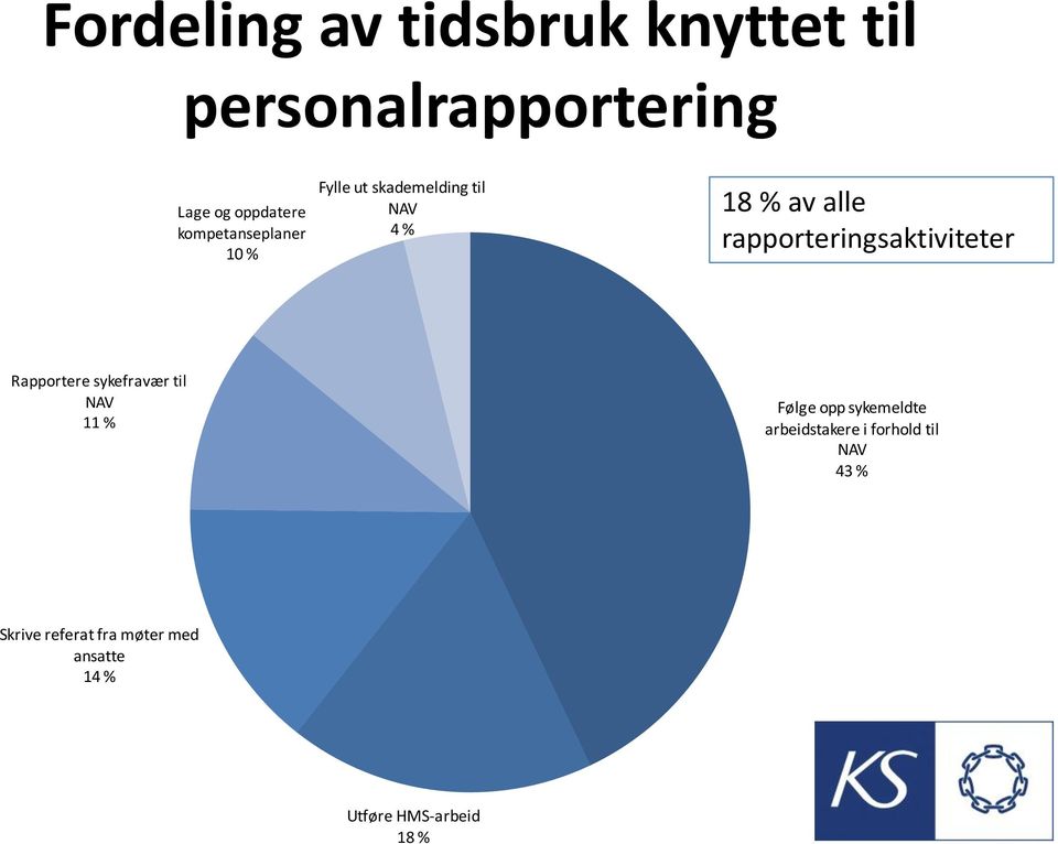 rapporteringsaktiviteter Rapportere sykefravær til NAV 11 % Følge opp sykemeldte