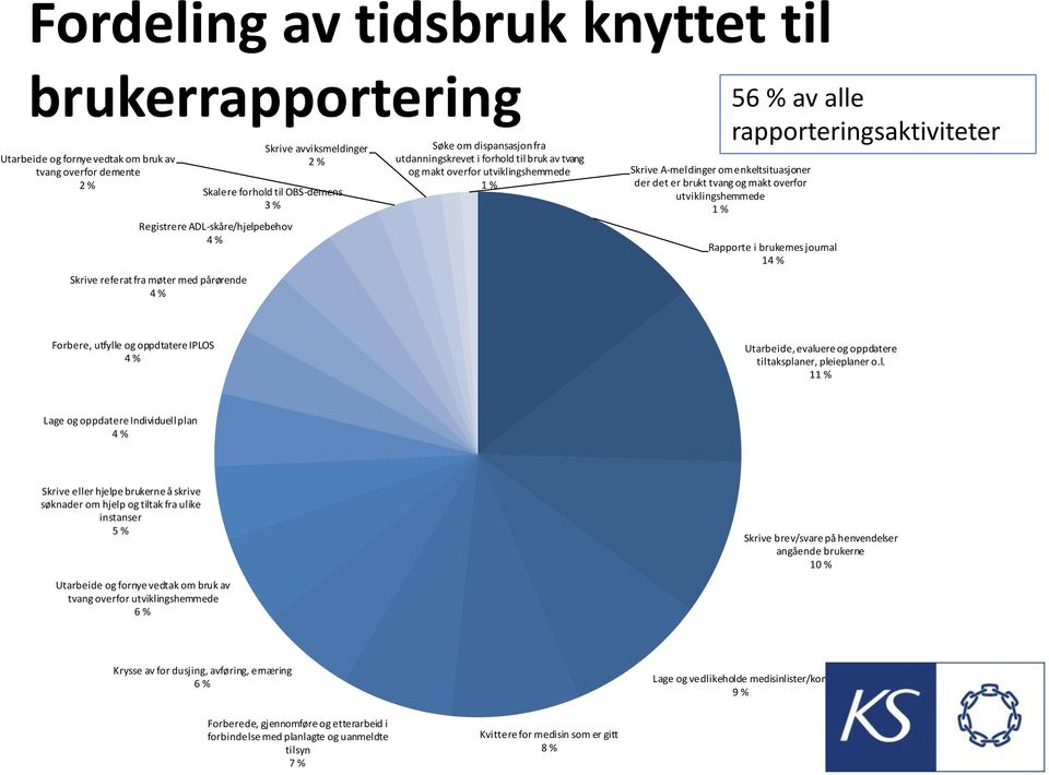 enkeltsituasjoner der det er brukt tvang og makt overfor utviklingshemmede 1 % 56 % av alle rapporteringsaktiviteter Rapporte i brukernes journal 14 % Forbere, utfylle og oppdtatere IPLOS 4 %