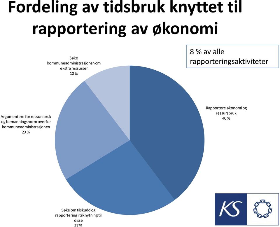 rapporteringsaktiviteter Argumentere for ressursbruk og bemanningsnorm overfor