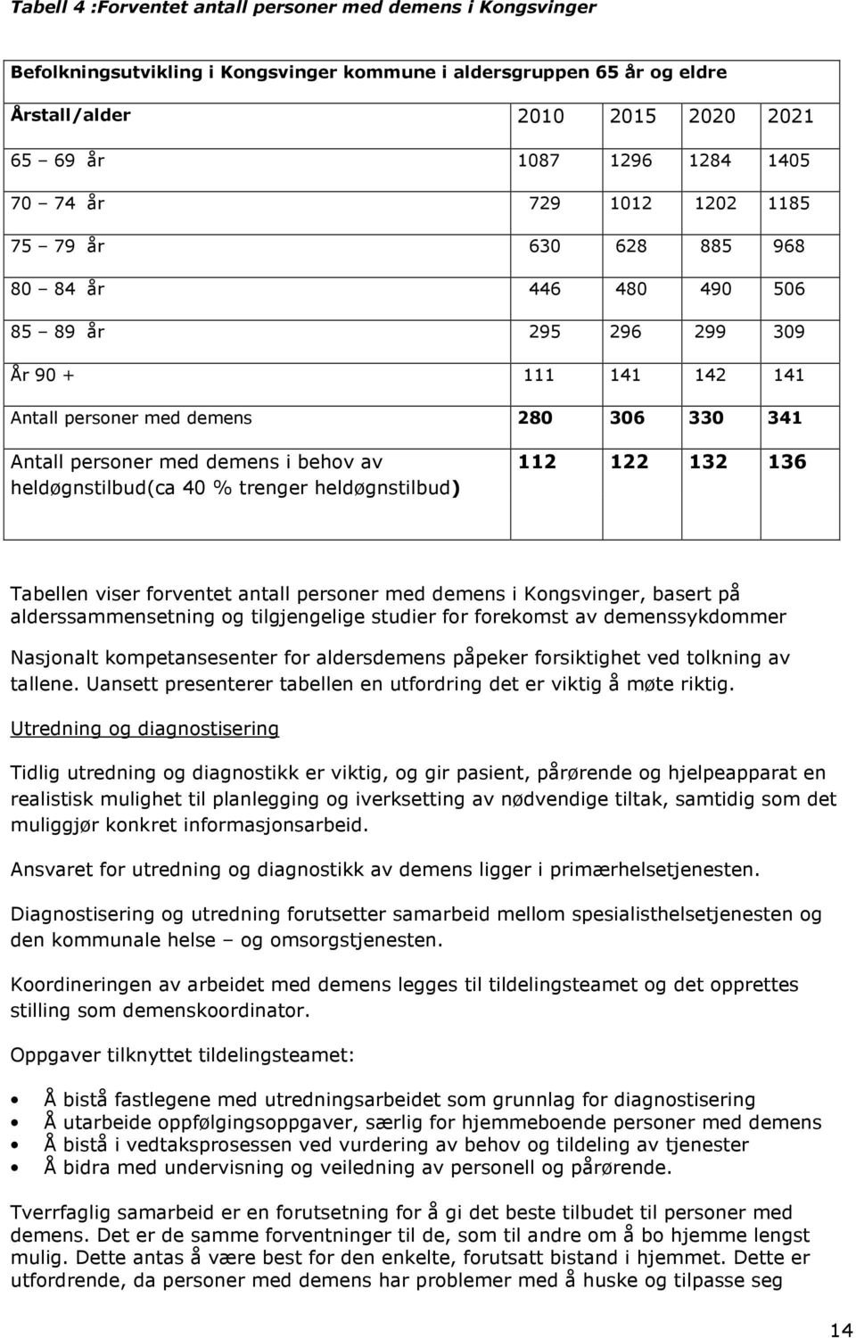 behov av heldøgnstilbud(ca 40 % trenger heldøgnstilbud) 112 122 132 136 Tabellen viser forventet antall personer med demens i Kongsvinger, basert på alderssammensetning og tilgjengelige studier for