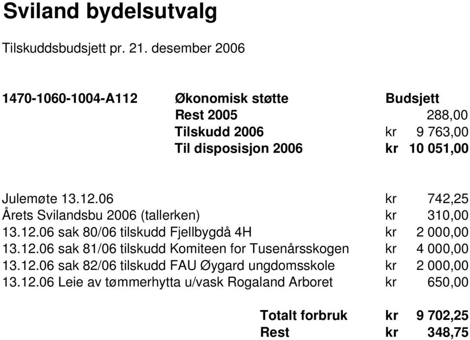 051,00 Julemøte 13.12.06 kr 742,25 Årets Svilandsbu 2006 (tallerken) kr 310,00 13.12.06 sak 80/06 tilskudd Fjellbygdå 4H kr 2 000,00 13.