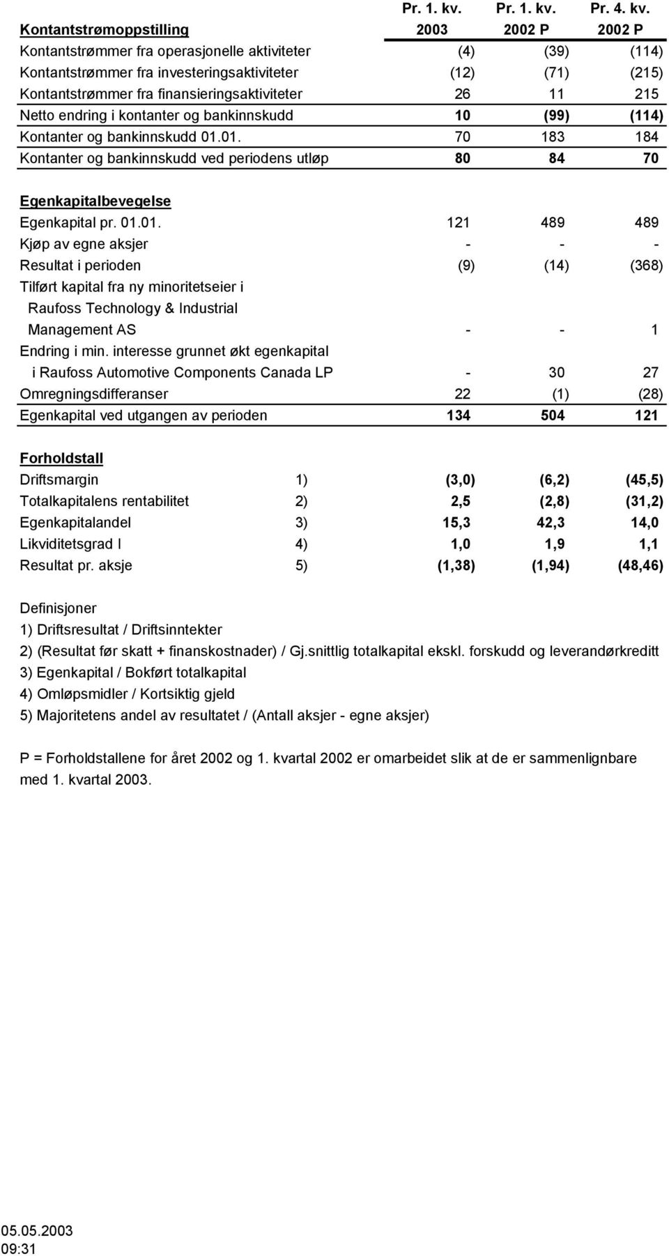 Kontantstrømoppstilling 2003 2002 P 2002 P Kontantstrømmer fra operasjonelle aktiviteter (4) (39) (114) Kontantstrømmer fra investeringsaktiviteter (12) (71) (215) Kontantstrømmer fra