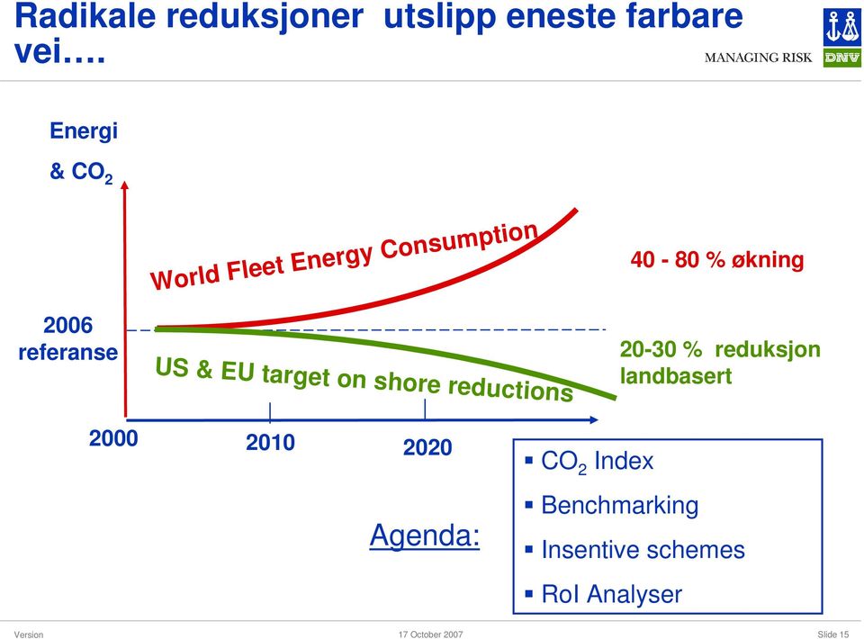 target on shore reductions 40-80 % økning 20-30 % reduksjon