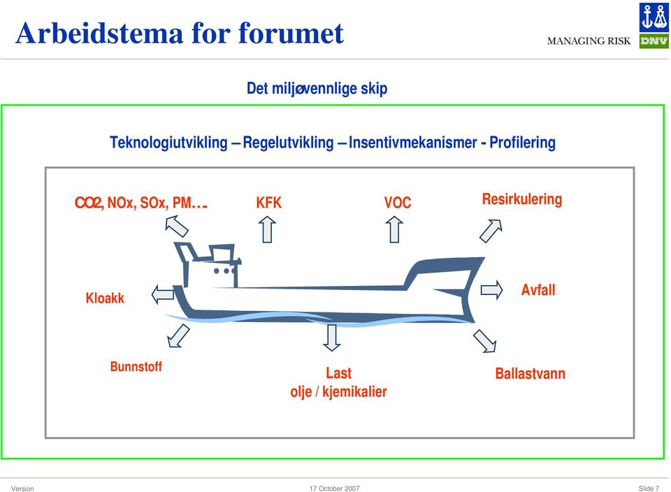 Profilering CO2, NOx, SOx, PM.