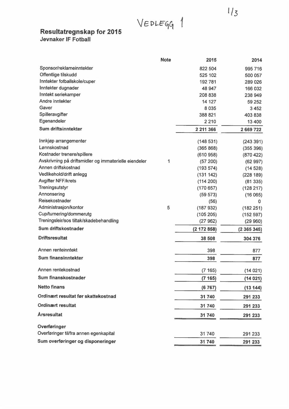 366 2 669 722 I nnkjøp arrangementer (148 531) (243 391) Lønnskostnad (365 868) (355 396) Kostnader trenere/spillere (610 958) (870 422) Avskrivning på driftsmidler og immaterielle eiendeler 1 (57