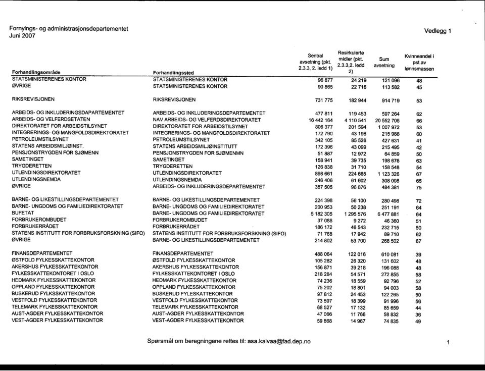 RIKSREVISJONEN 731 775 182 944 914 719 53 ARBEIDS- OG INKLUDERINGSDAPARTEMENTET ARBEIDS- OG INKLUDERINGSDEPARTEMENTET 477 811 119 453 597 264 62 ARBEIDS- OG VELFERDSETATEN NAV ARBEI DS- OG