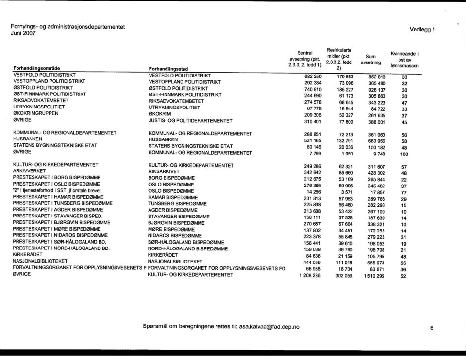 73096 365480 32 ØSTFOLD POLITIDISTRIKT ØSTFOLD POLITIDISTRIKT 740 910 185 227 926 137 30 ØST-FINNMARK POLITIDISTRIKT ØST-FINNMARK POLITIDISTRIKT 244 690 61173 305 863 30 RIKSADVOKATEMBETET