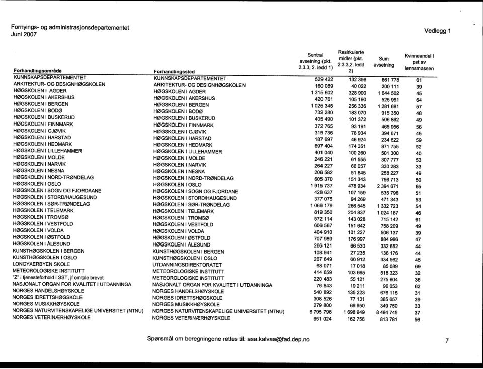 089 40022 200 111 39 HØGSKOLEN I AGDER HØGSKOLEN I AGDER 1 315 602 328 900 1 844502 45 HØGSKOLEN I AKERSHUS HØGSKOLEN I AKERSHUS 420 761 105 190 525 951 64 HØGSKOLEN I BERGEN HØGSKOLEN I BERGEN 1 025