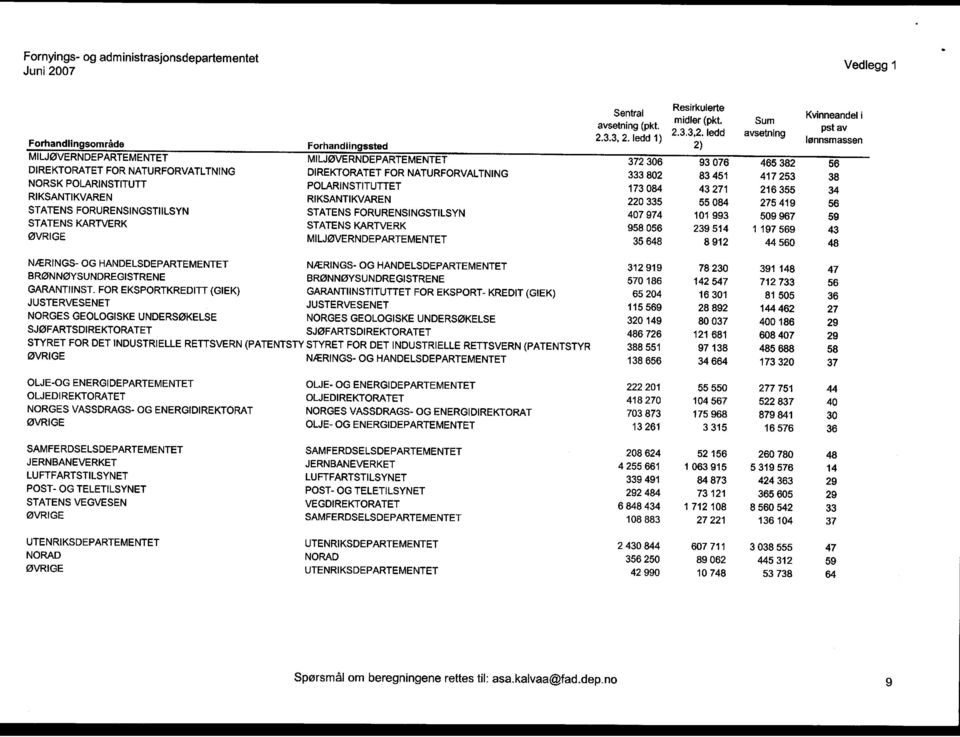 333 802 83451 417253 38 NORSK POLARINSTITUTT POLARINSTITUTTET 173 084 43271 216 355 34 RIKSANTIKVAREN RIKSANTIKVAREN 220 335 55084 275 419 56 STATENS FORURENSINGSTIILSYN STATENS FORURENSINGSTILSYN