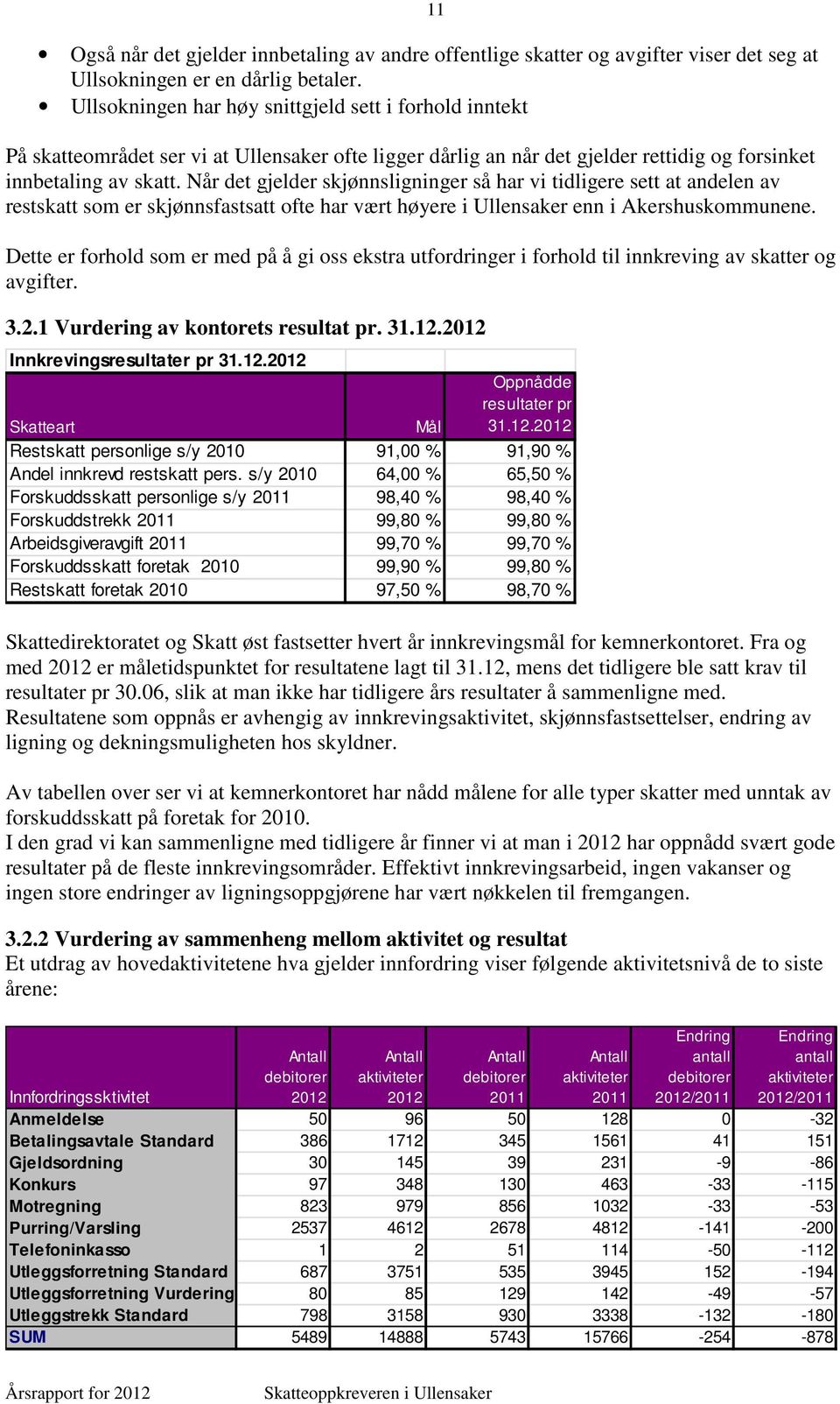 Når det gjelder skjønnsligninger så har vi tidligere sett at andelen av restskatt som er skjønnsfastsatt ofte har vært høyere i Ullensaker enn i Akershuskommunene.