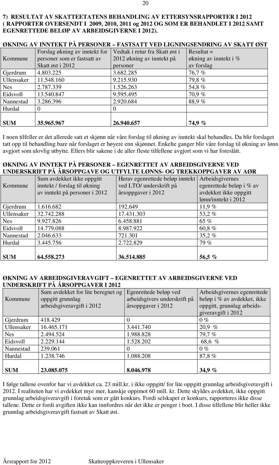 av inntekt på personer Resultat = økning av inntekt i % av forslag Gjerdrum 4.803.225 3.682.285 76,7 % Ullensaker 11.548.160 9.215.930 79,8 % Nes 2.787.339 1.526.263 54,8 % Eidsvoll 13.540.847 9.595.