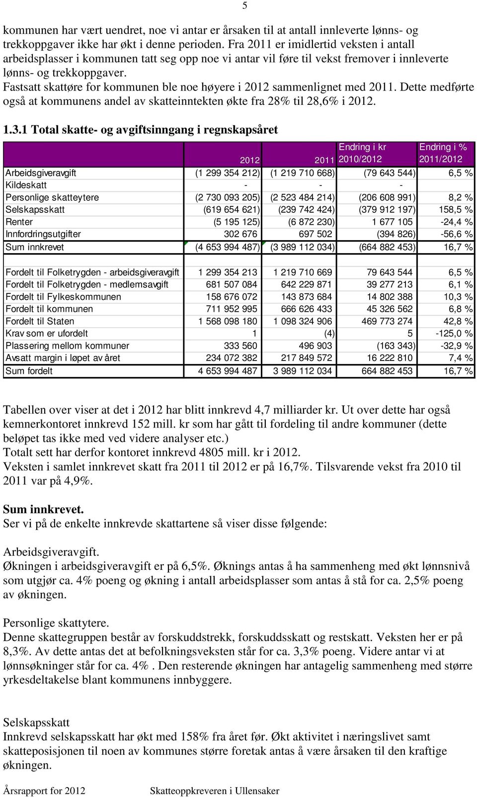 Fastsatt skattøre for kommunen ble noe høyere i 2012 sammenlignet med 2011. Dette medførte også at kommunens andel av skatteinntekten økte fra 28% til 28,6% i 2012. 1.3.