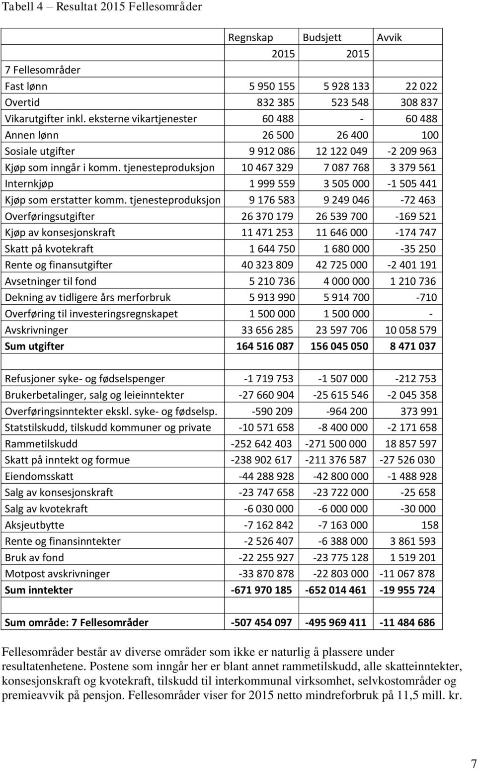 tjenesteproduksjon 10 467 329 7 087 768 3 379 561 Internkjøp 1 999 559 3 505 000-1 505 441 Kjøp som erstatter komm.