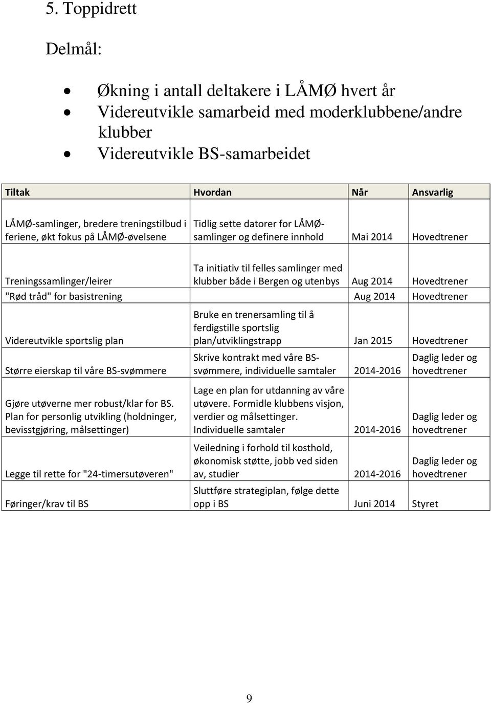 utenbys Aug 2014 Hovedtrener "Rød tråd" for basistrening Aug 2014 Hovedtrener Videreutvikle sportslig plan Større eierskap til våre BS-svømmere Gjøre utøverne mer robust/klar for BS.