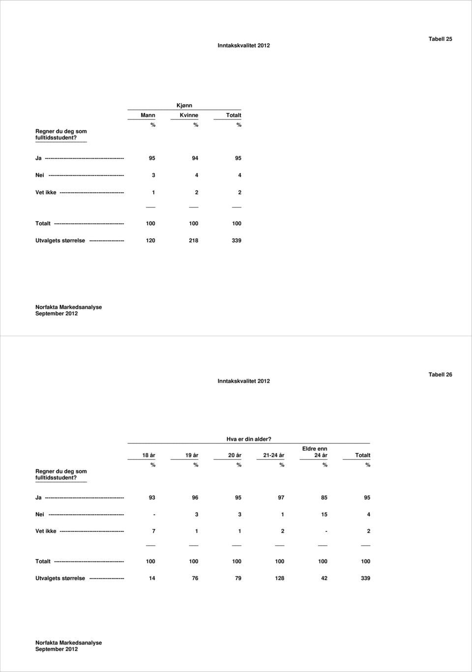 ----------------------------------- 1 2 2 Utvalgets størrelse ------------------- 120 218 339 Tabell 26 Regner du deg som fulltidsstudent?