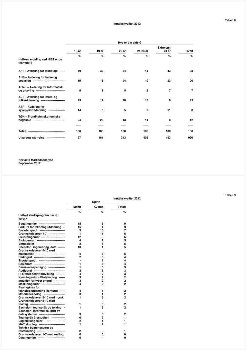 ----------------- 14 5 5 9 11 8 ø --------------------------------- 24 20 13 11 8 12 100 100 100 Utvalgets størrelse ------------------- 27 161 213 406 183 990 Hvilket studieprram har du valgt?