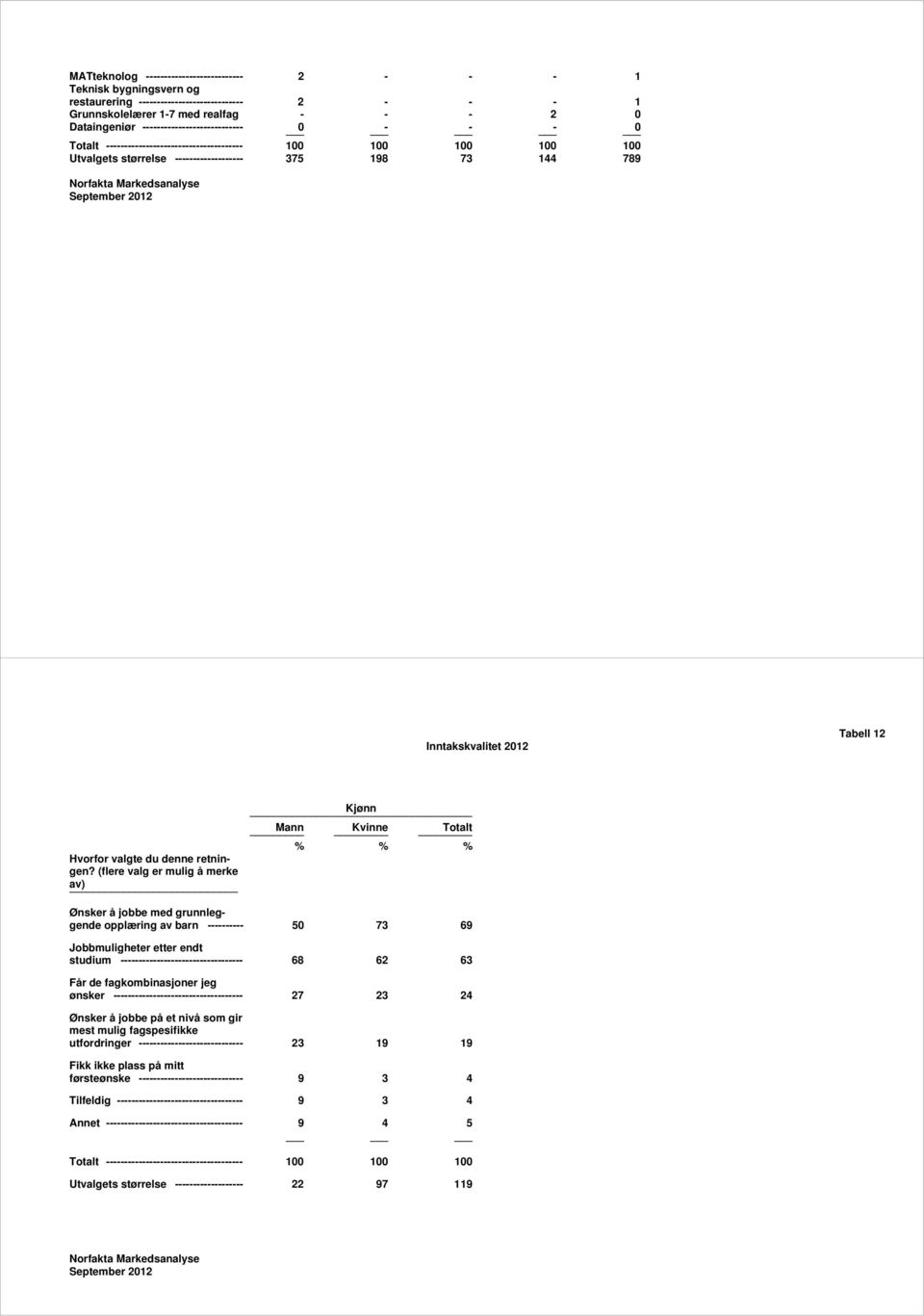 (flere valg er mulig å merke av) Ønsker å jobbe med grunnleggende opplæring av barn ---------- 50 73 69 Jobbmuligheter etter endt studium ---------------------------------- 68 62 63 Får de