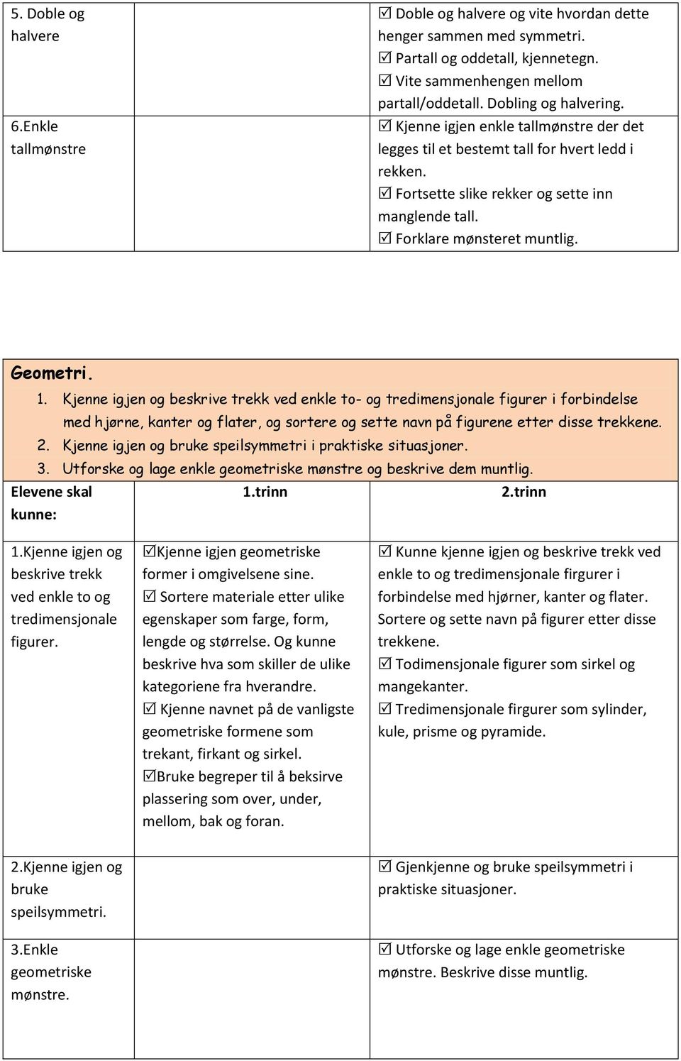 Geometri. 1. Kjenne igjen og beskrive trekk ved enkle to- og tredimensjonale figurer i forbindelse med hjørne, kanter og flater, og sortere og sette navn på figurene etter disse trekkene. 2.