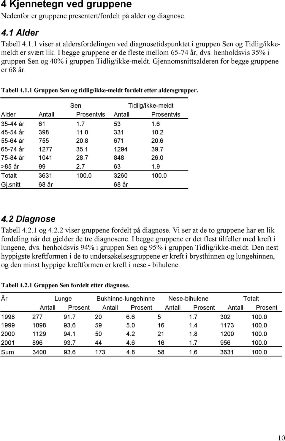 1 Gruppen Sen og tidlig/ikke-meldt fordelt etter aldersgrupper. Sen Tidlig/ikke-meldt Alder Antall Prosentvis Antall Prosentvis 35-44 år 61 1.7 53 1.6 45-54 år 398 11.0 331 10.2 55-64 år 755 20.