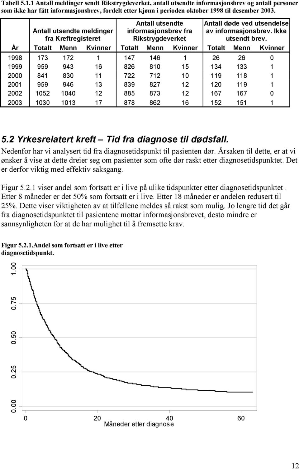 Antall utsendte meldinger fra Kreftregisteret Antall utsendte informasjonsbrev fra Rikstrygdeverket Antall døde ved utsendelse av informasjonsbrev. Ikke utsendt brev.