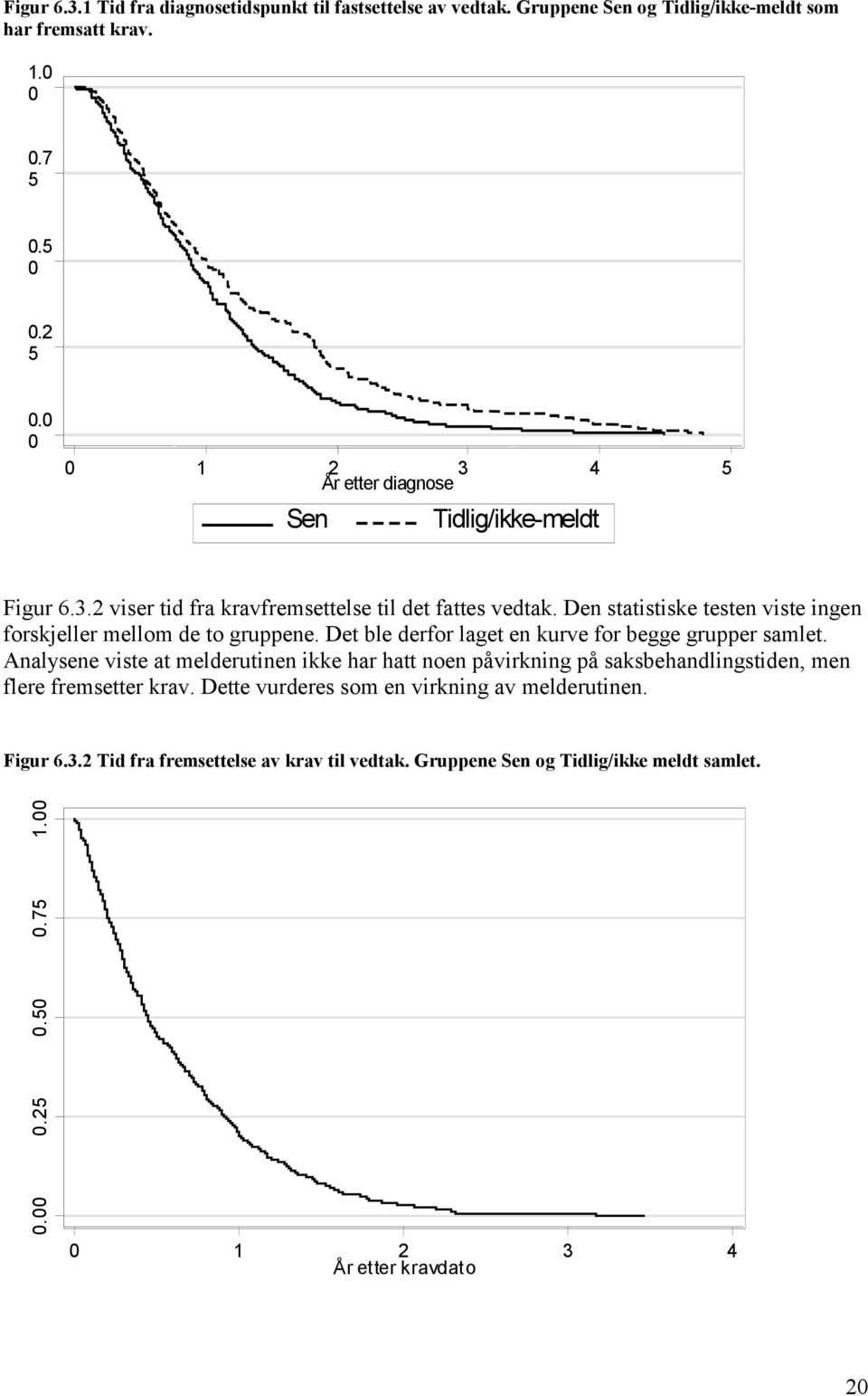 Den statistiske testen viste ingen forskjeller mellom de to gruppene. Det ble derfor laget en kurve for begge grupper samlet.