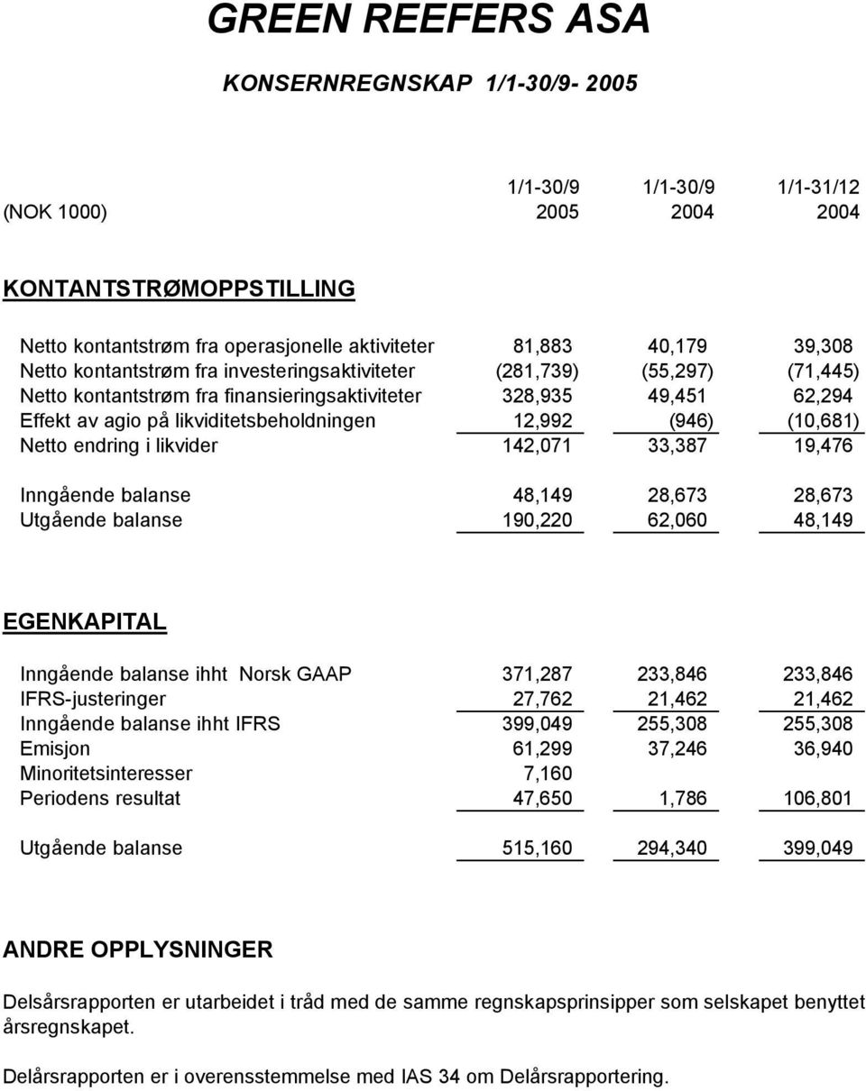 (10,681) Netto endring i likvider 142,071 33,387 19,476 Inngående balanse 48,149 28,673 28,673 Utgående balanse 190,220 62,060 48,149 EGENKAPITAL Inngående balanse ihht Norsk GAAP 371,287 233,846