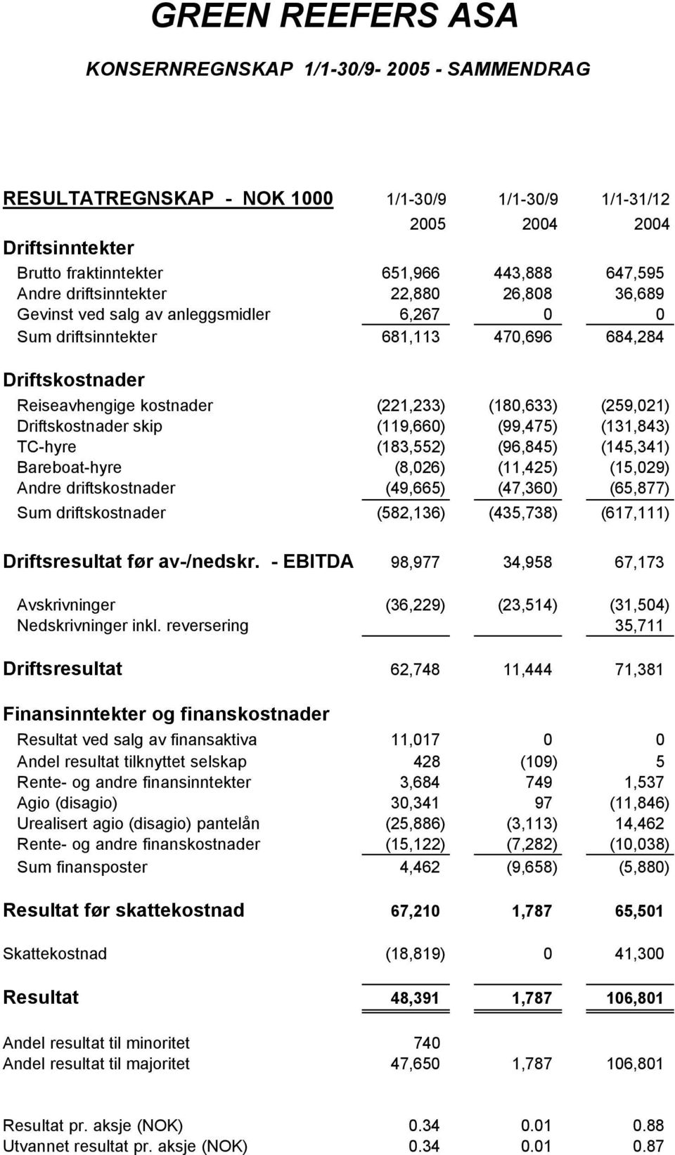 Driftskostnader skip (119,660) (99,475) (131,843) TC-hyre (183,552) (96,845) (145,341) Bareboat-hyre (8,026) (11,425) (15,029) Andre driftskostnader (49,665) (47,360) (65,877) Sum driftskostnader