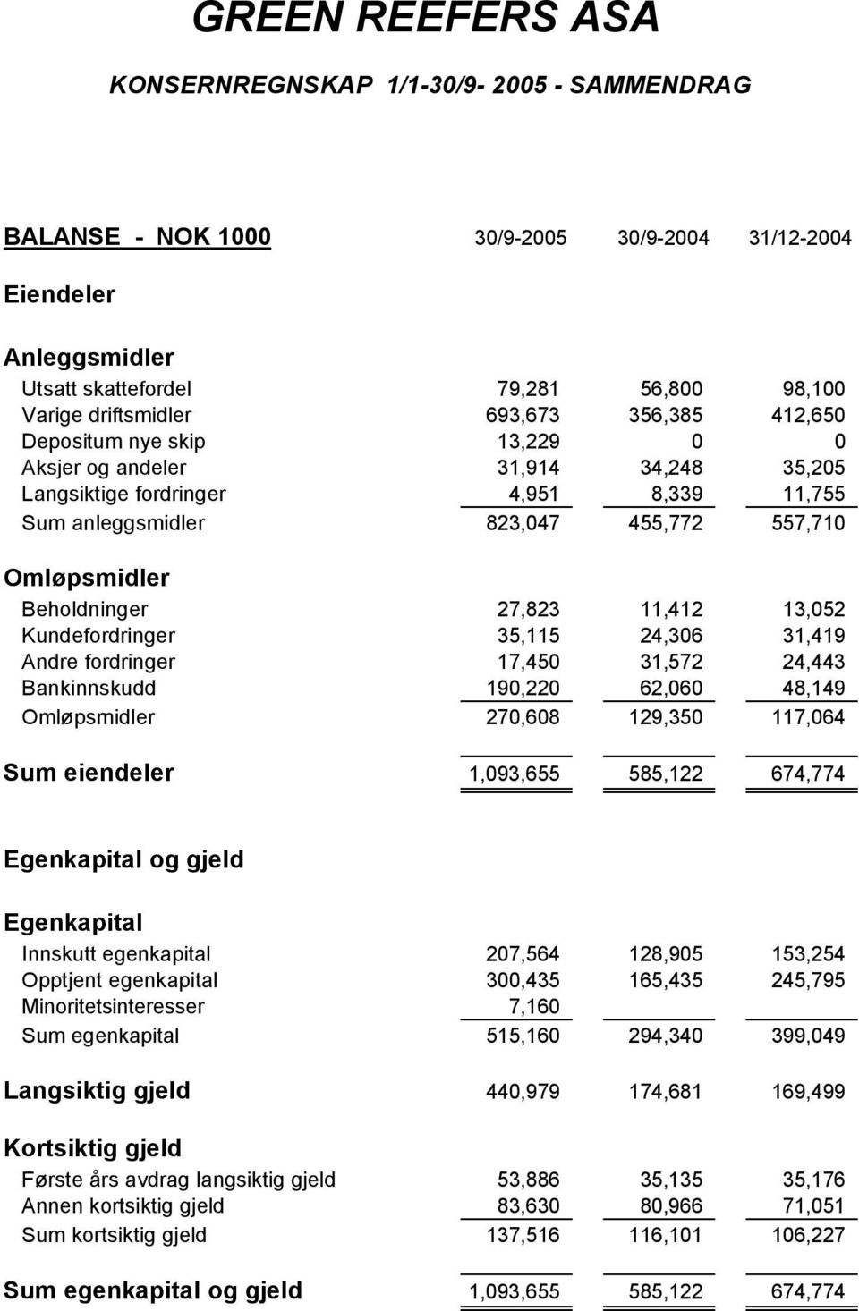 Beholdninger 27,823 11,412 13,052 Kundefordringer 35,115 24,306 31,419 Andre fordringer 17,450 31,572 24,443 Bankinnskudd 190,220 62,060 48,149 Omløpsmidler 270,608 129,350 117,064 Sum eiendeler